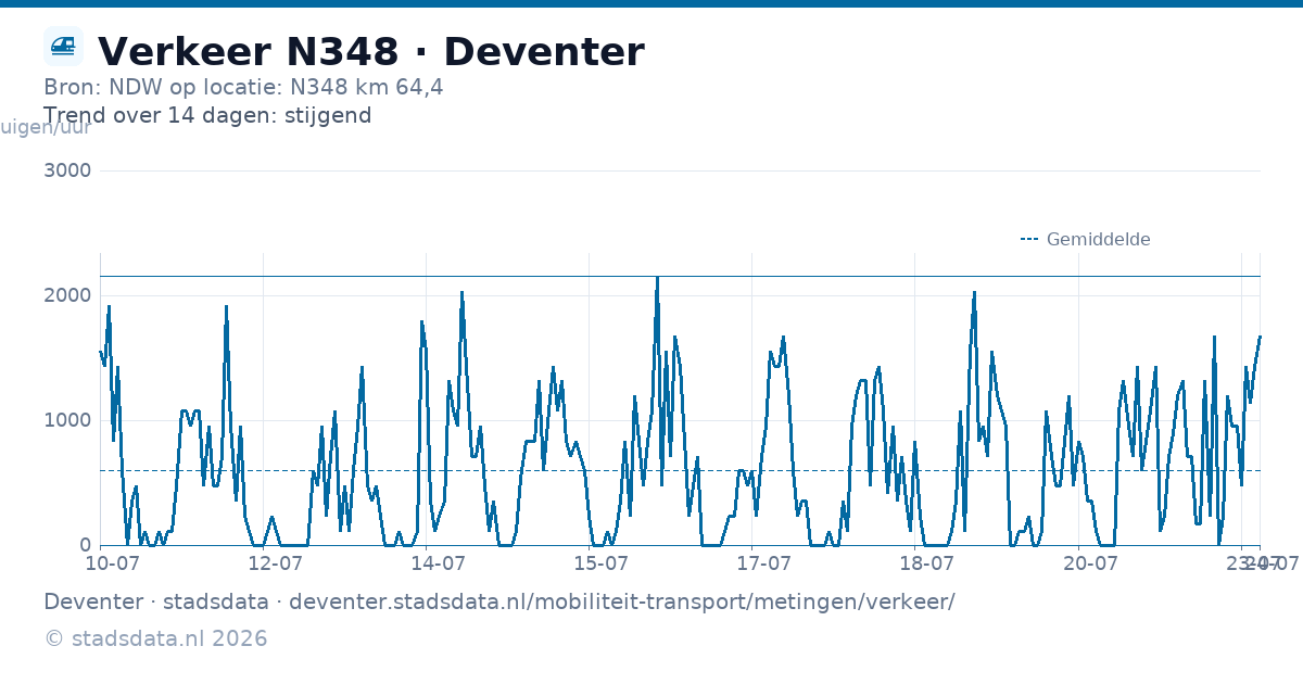 Verkeer N348 · Bron: NDW op locatie: N348 km 64,4 · Trend over 14 dagen: stijgend · Deventer · stadsdata · deventer.stadsdata.nl/mobiliteit-transport/metingen/verkeer/ · © stadsdata.nl 2026